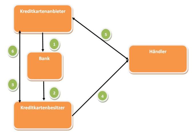 Wie funktioniert eine Kreditkarte